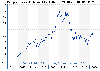 Chart: Comgest Growth Japan EUR R Acc) | IE00BD1DJ122